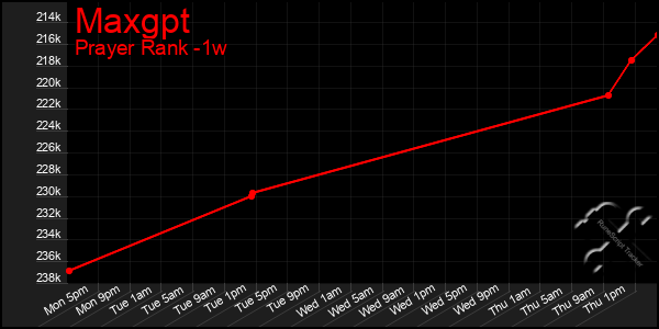 Last 7 Days Graph of Maxgpt