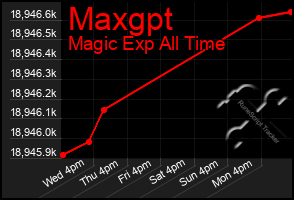 Total Graph of Maxgpt