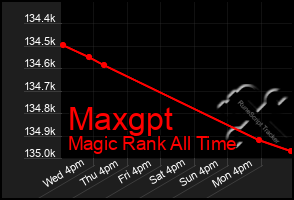 Total Graph of Maxgpt