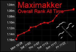 Total Graph of Maximakker