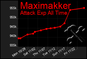 Total Graph of Maximakker