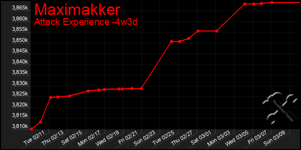 Last 31 Days Graph of Maximakker