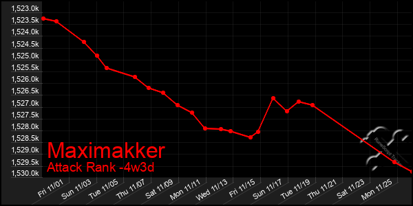 Last 31 Days Graph of Maximakker