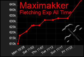 Total Graph of Maximakker