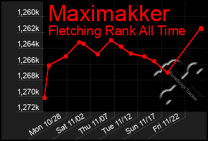 Total Graph of Maximakker