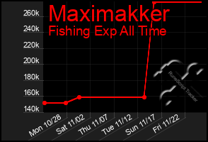 Total Graph of Maximakker