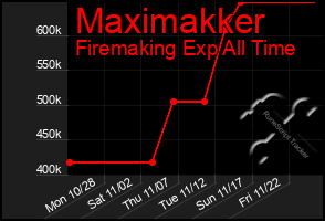 Total Graph of Maximakker