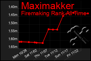 Total Graph of Maximakker