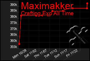 Total Graph of Maximakker