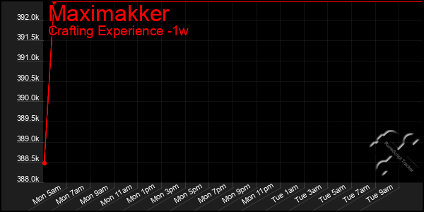 Last 7 Days Graph of Maximakker