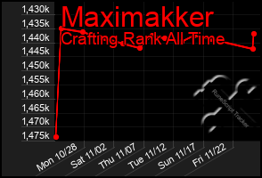 Total Graph of Maximakker