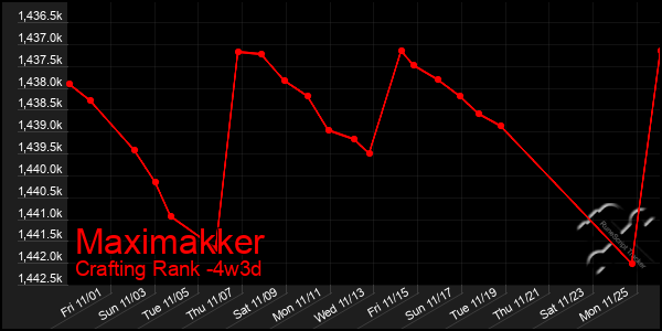 Last 31 Days Graph of Maximakker