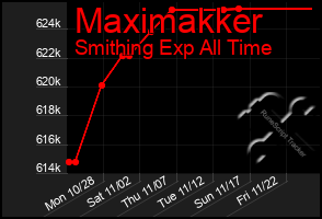 Total Graph of Maximakker