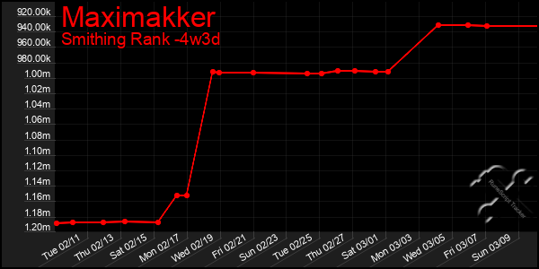 Last 31 Days Graph of Maximakker