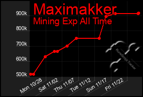 Total Graph of Maximakker