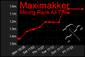 Total Graph of Maximakker