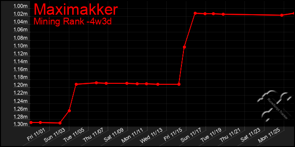 Last 31 Days Graph of Maximakker