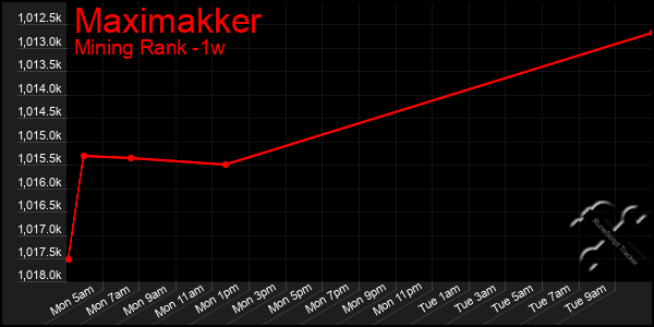 Last 7 Days Graph of Maximakker