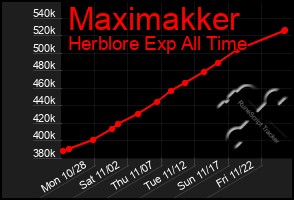 Total Graph of Maximakker