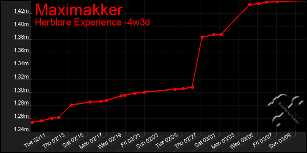 Last 31 Days Graph of Maximakker