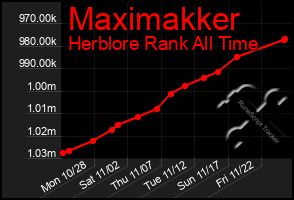 Total Graph of Maximakker