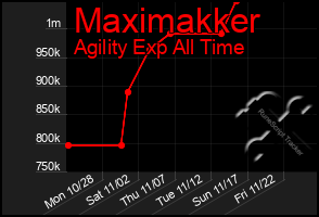 Total Graph of Maximakker