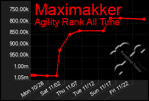 Total Graph of Maximakker