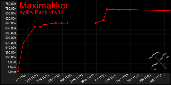 Last 31 Days Graph of Maximakker