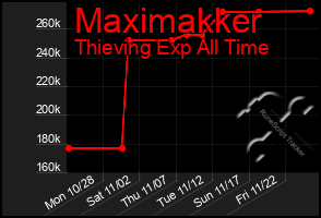 Total Graph of Maximakker