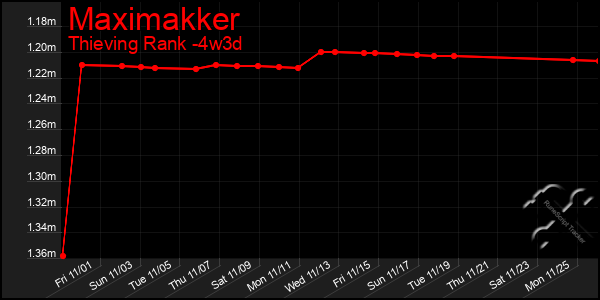 Last 31 Days Graph of Maximakker