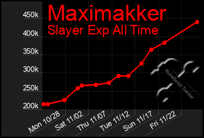 Total Graph of Maximakker