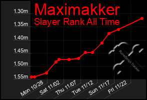 Total Graph of Maximakker