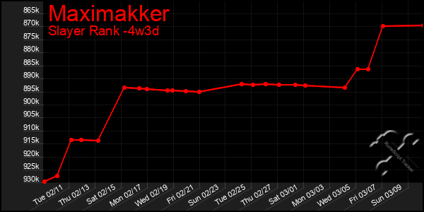 Last 31 Days Graph of Maximakker