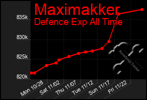 Total Graph of Maximakker