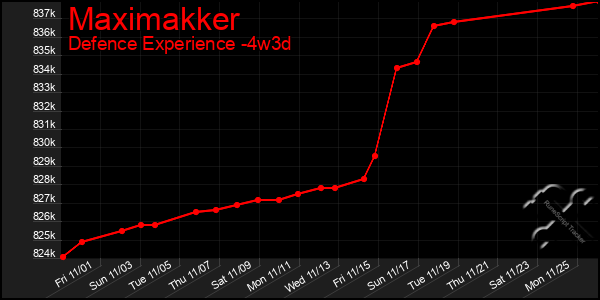 Last 31 Days Graph of Maximakker