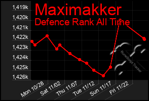 Total Graph of Maximakker