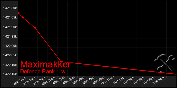 Last 7 Days Graph of Maximakker