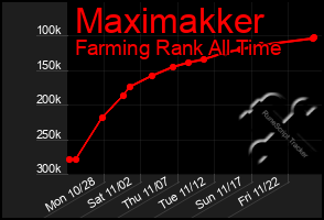 Total Graph of Maximakker