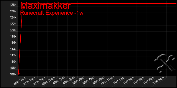 Last 7 Days Graph of Maximakker