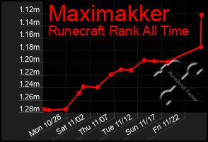 Total Graph of Maximakker