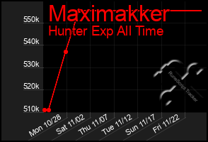 Total Graph of Maximakker