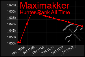 Total Graph of Maximakker