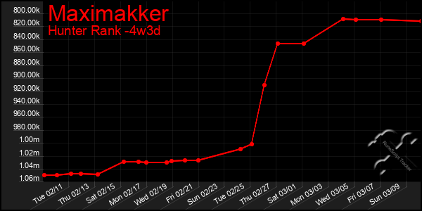 Last 31 Days Graph of Maximakker