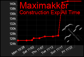 Total Graph of Maximakker