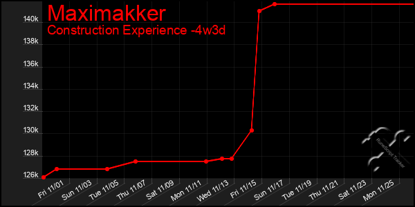 Last 31 Days Graph of Maximakker