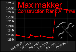 Total Graph of Maximakker