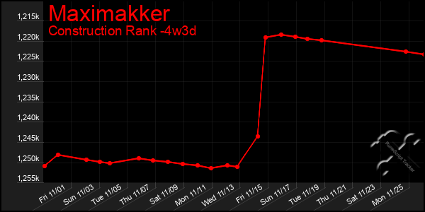 Last 31 Days Graph of Maximakker