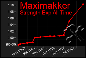 Total Graph of Maximakker