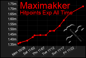 Total Graph of Maximakker