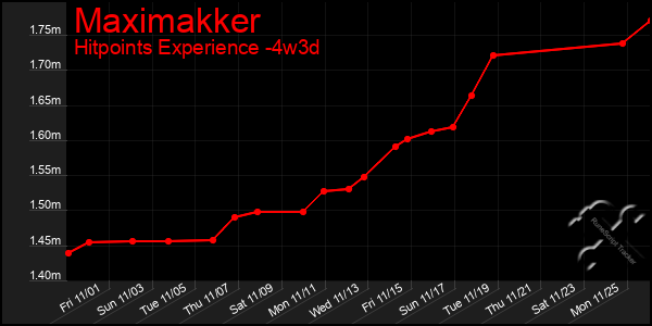 Last 31 Days Graph of Maximakker